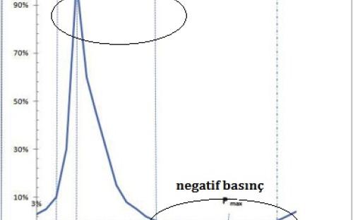 ESWT ile oluşturulan şok dalgasının iki evresi vardır